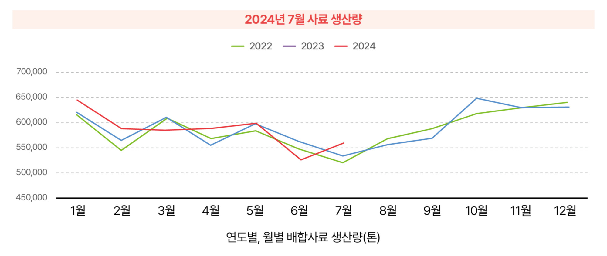 7.한돈산업 동향(국내 돈육시장_사료 생산량).jpg