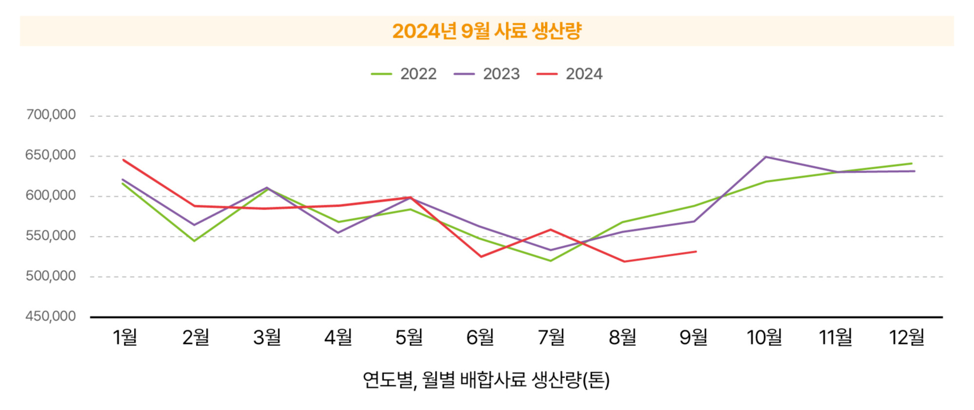 7.한돈산업 동향(국내 돈육시장_사료 생산량).jpg