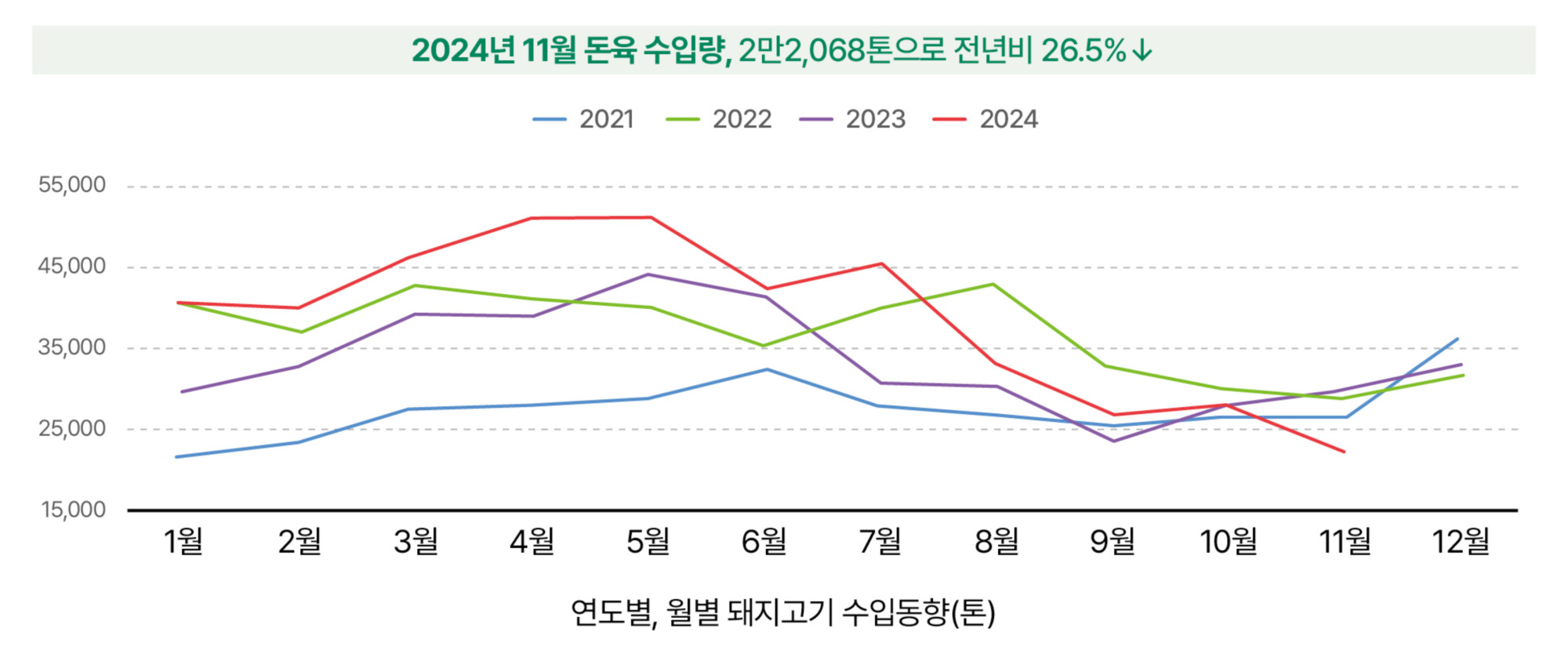 6.한돈산업 동향(국내 돈육시장_돈육 수입량).jpg