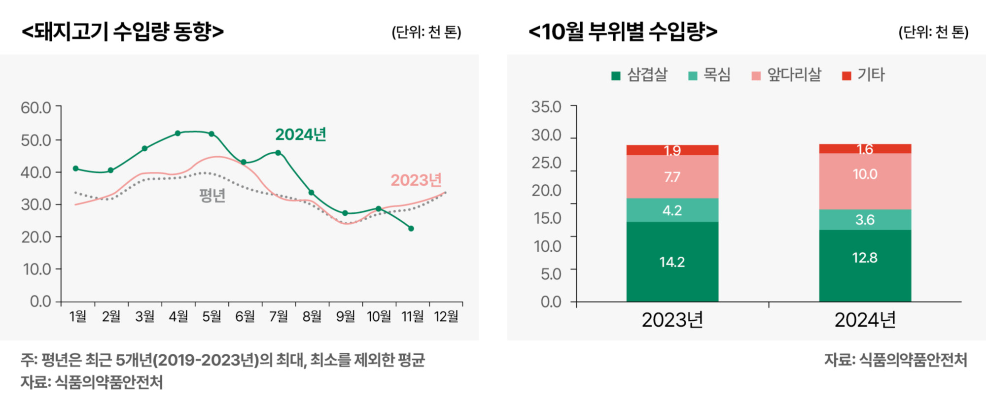 4.한돈전망_돼지고기 수입량 동향, 10월 부위별 수입량.jpg