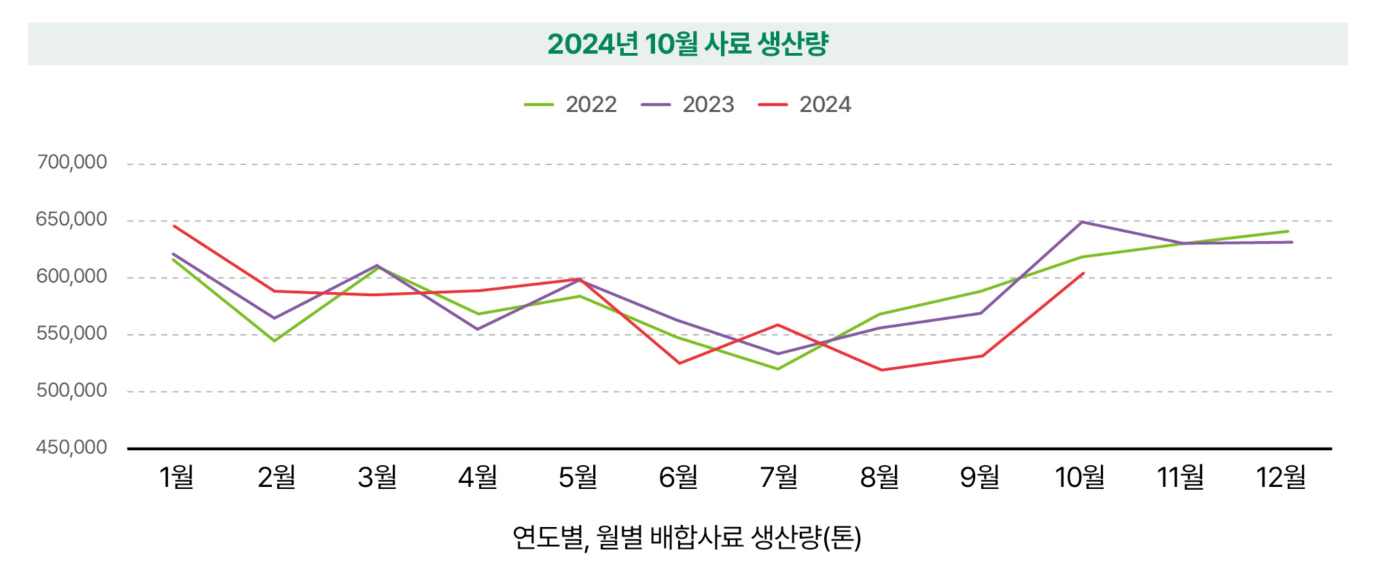 7.한돈산업 동향(국내 돈육시장_사료 생산량).jpg