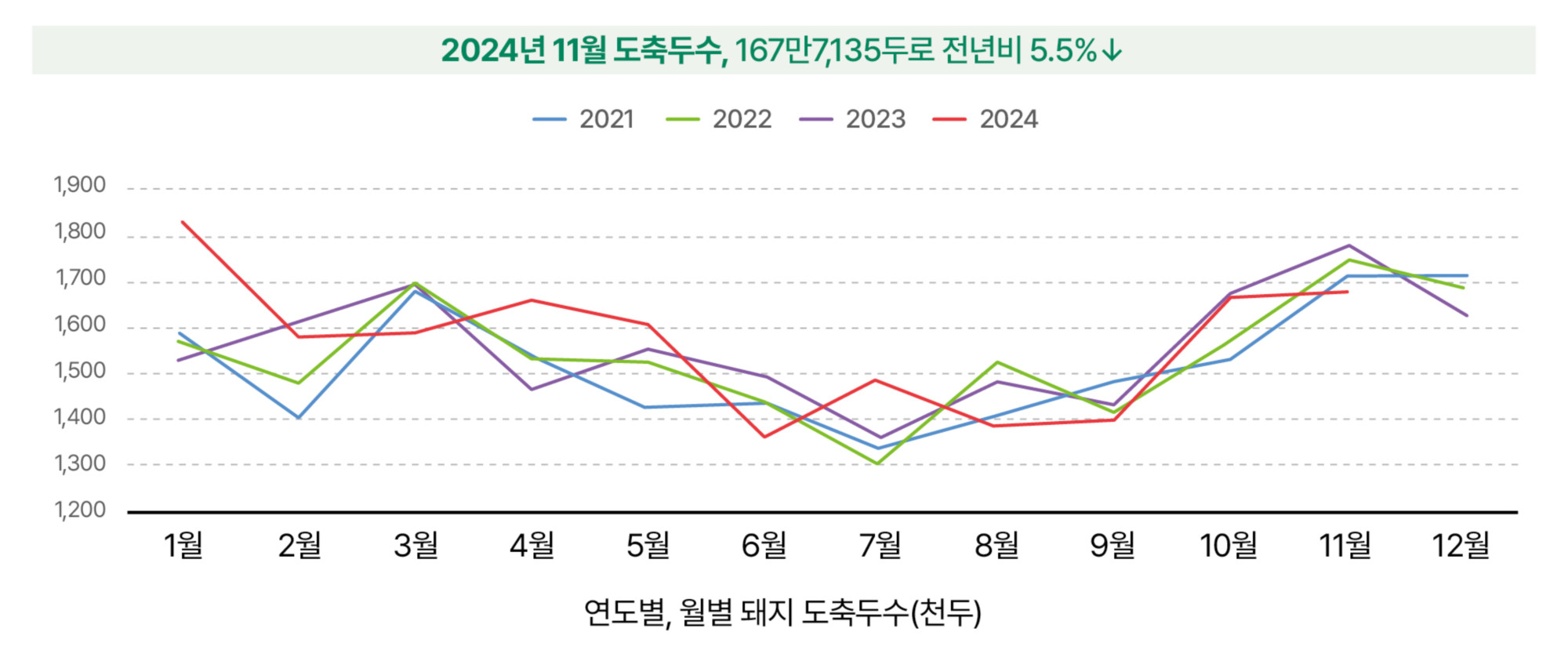 8.한돈산업 동향(국내 돈육시장_도축두수).jpg