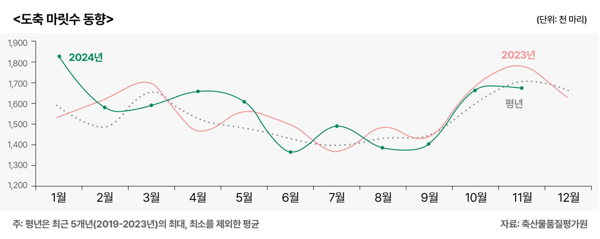 3.한돈전망_도축 동향.jpg