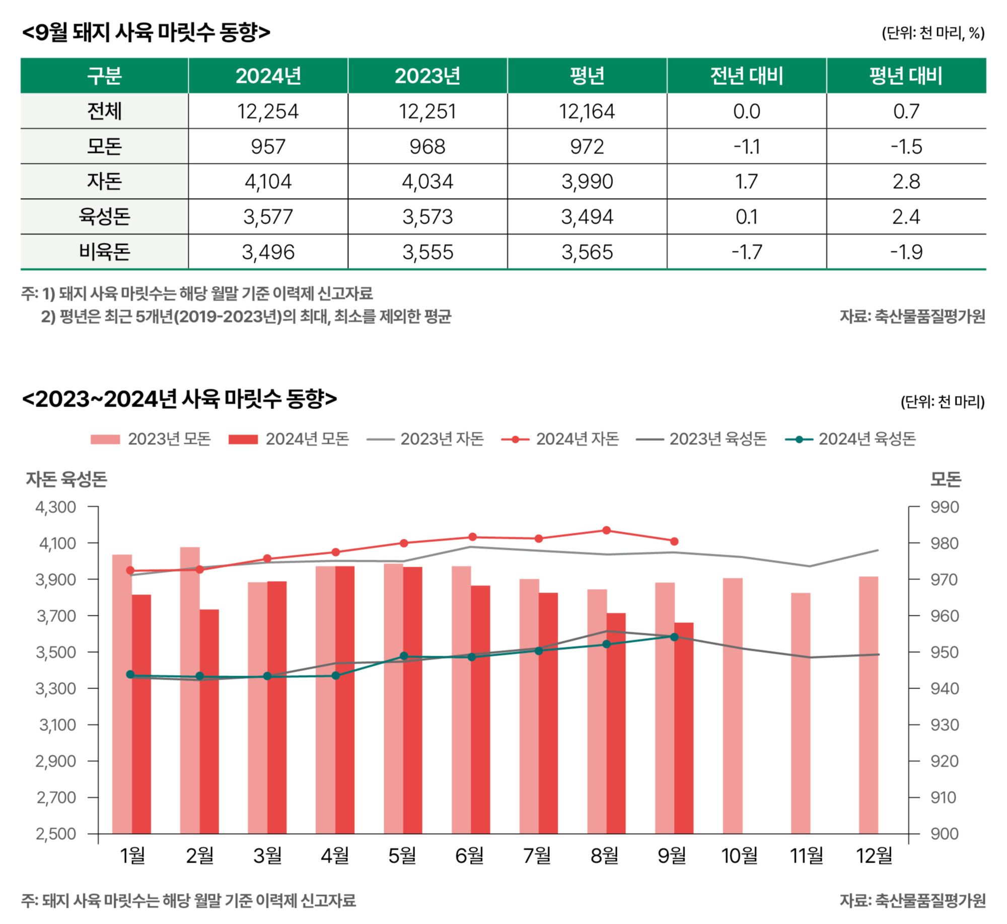 2.한돈전망_9월 돼지 사육 마릿수 동향, 2023_2024년 사육 마릿수 동향.jpg