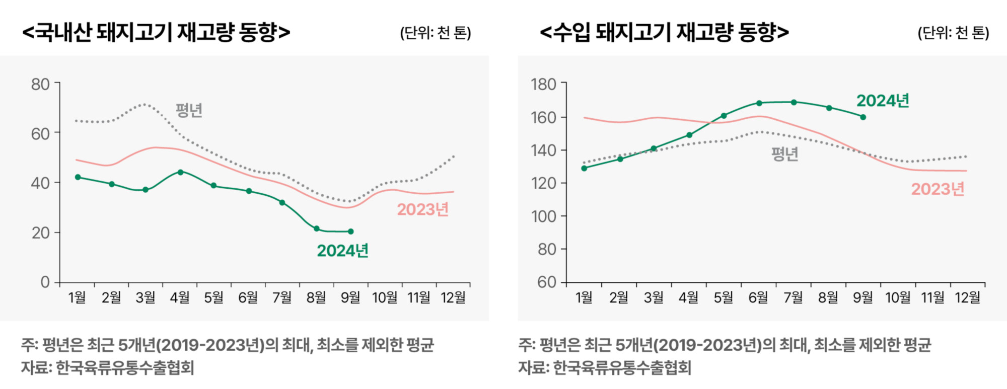 5.한돈전망_국내산 돼지고기 재고량 동향, 수입 돼지고기 재고량 동향.jpg