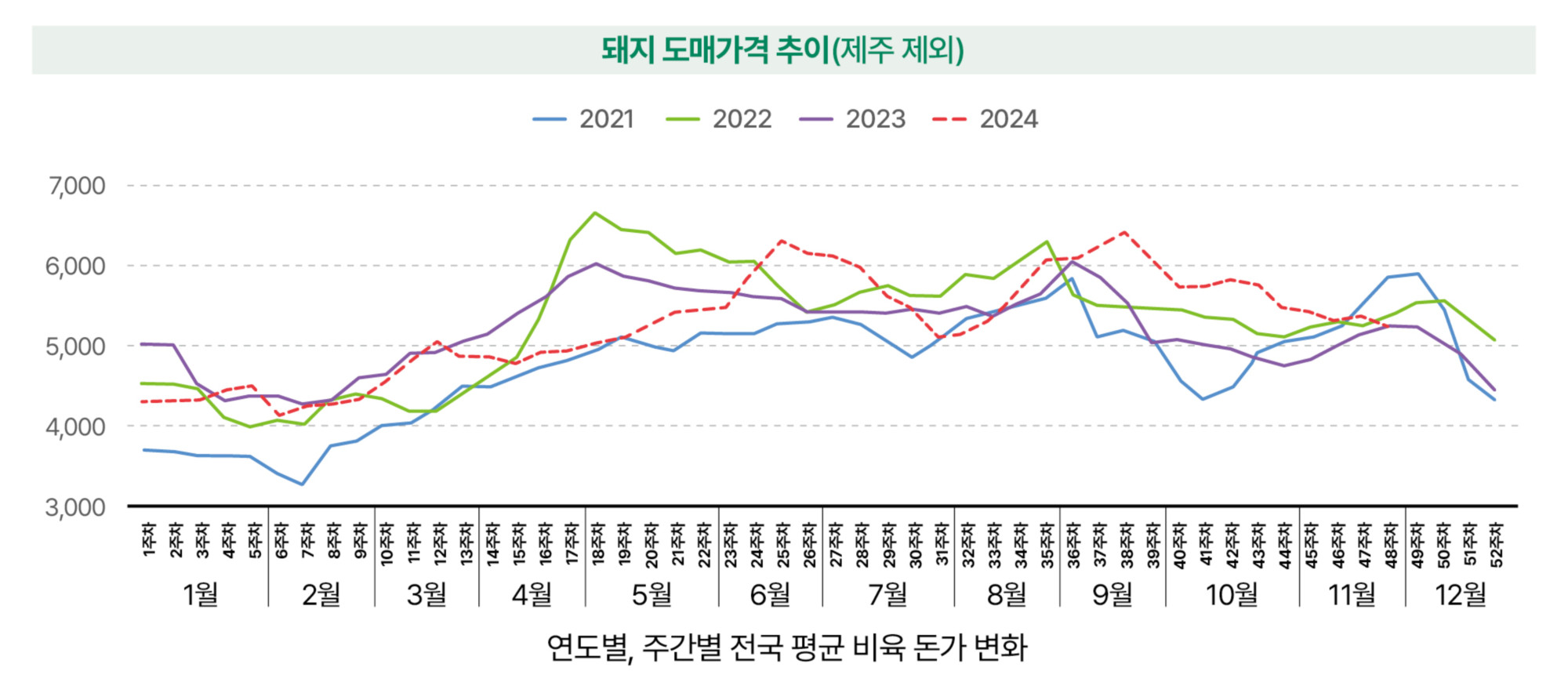 5.한돈산업 동향(국내 돈육시장_도매가격 추이).jpg