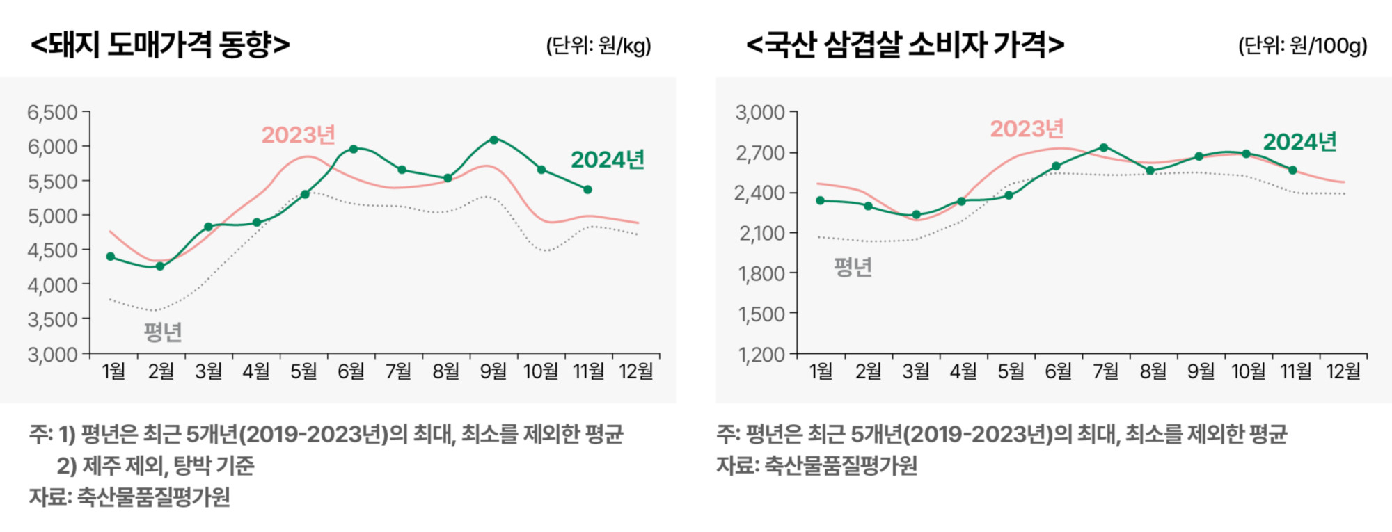 6.한돈전망_돼지 도매가격 동향, 국산 삼겹살 소비자 가격.jpg